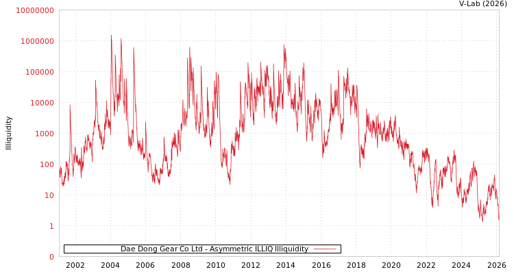 graph of Dae Dong Gear Co Ltd ILLIQ-AMEM