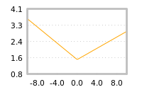 Impact of return on liquidity tomorrow