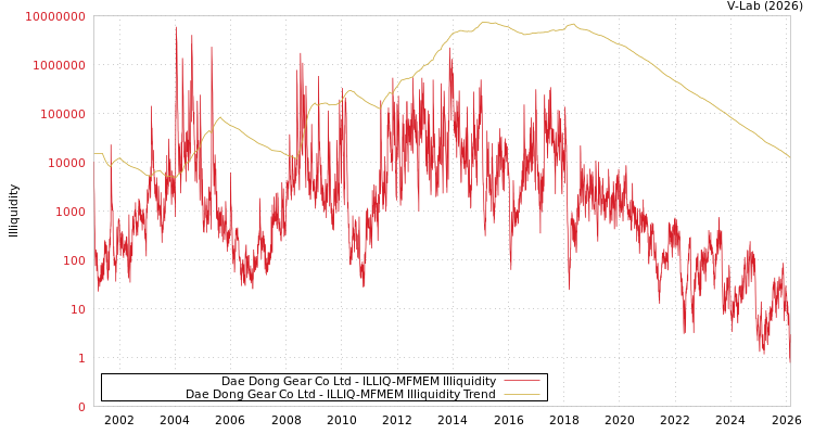 graph of Dae Dong Gear Co Ltd ILLIQ-MFMEM