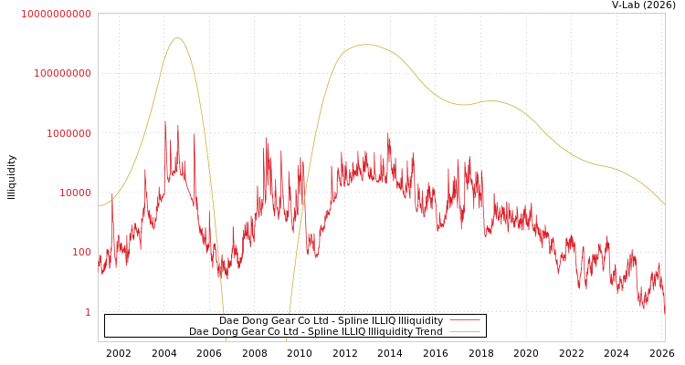 graph of Dae Dong Gear Co Ltd ILLIQ-SMEM