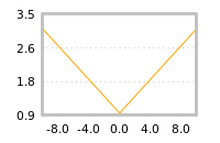 Impact of return on liquidity tomorrow