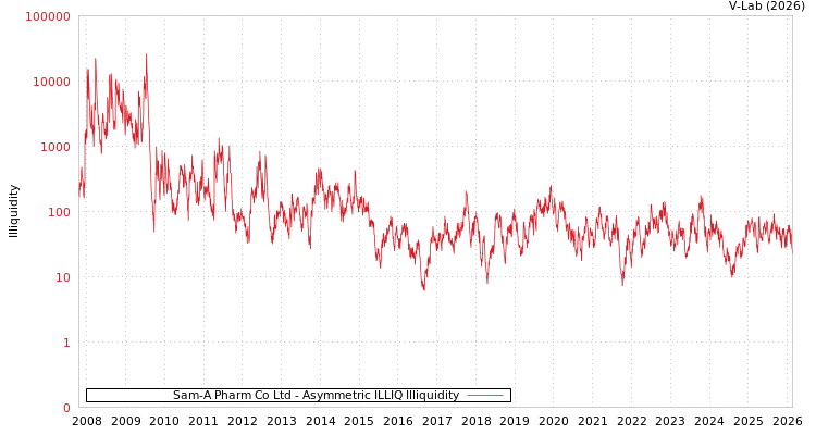 graph of Sam-A Pharm Co Ltd ILLIQ-AMEM