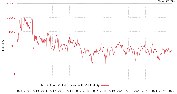 graph of Sam-A Pharm Co Ltd ILLIQ-HIST