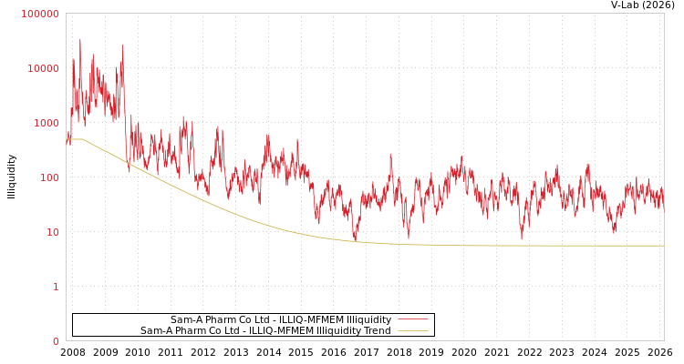 graph of Sam-A Pharm Co Ltd ILLIQ-MFMEM