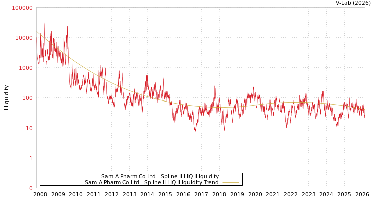 graph of Sam-A Pharm Co Ltd ILLIQ-SMEM