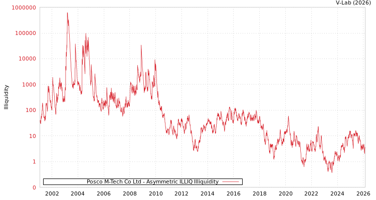 graph of Posco M-Tech Co Ltd ILLIQ-AMEM