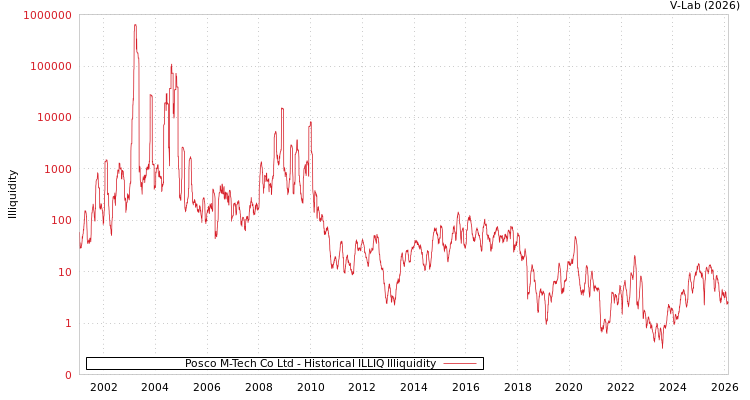 graph of Posco M-Tech Co Ltd ILLIQ-HIST