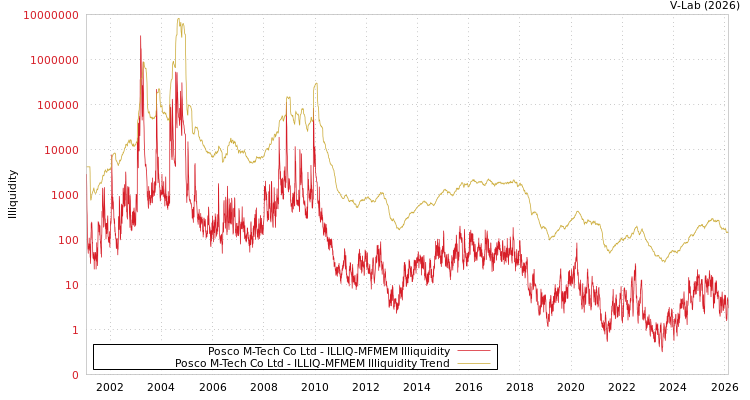 graph of Posco M-Tech Co Ltd ILLIQ-MFMEM
