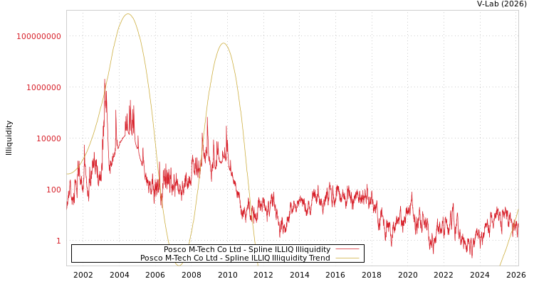 graph of Posco M-Tech Co Ltd ILLIQ-SMEM