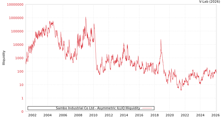 graph of Sambo Industrial Co Ltd ILLIQ-AMEM