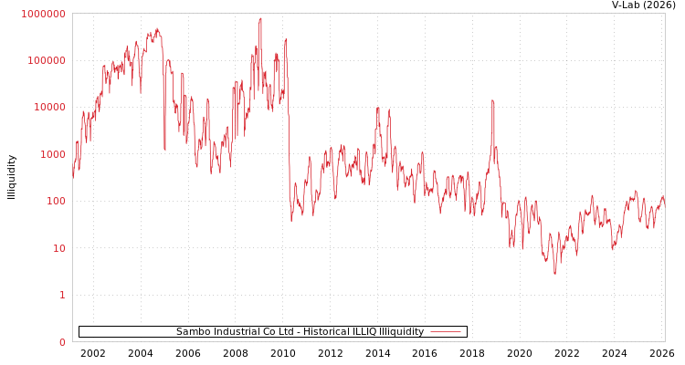 graph of Sambo Industrial Co Ltd ILLIQ-HIST