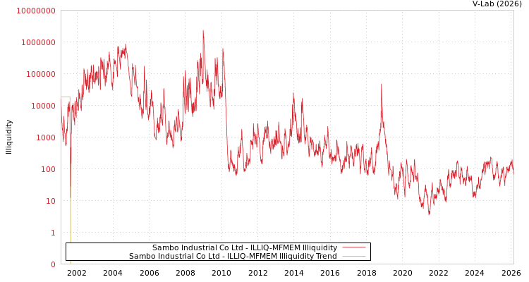 graph of Sambo Industrial Co Ltd ILLIQ-MFMEM