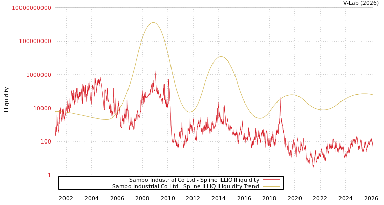 graph of Sambo Industrial Co Ltd ILLIQ-SMEM