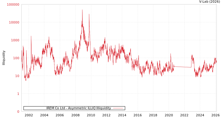 graph of IREM Co Ltd ILLIQ-AMEM