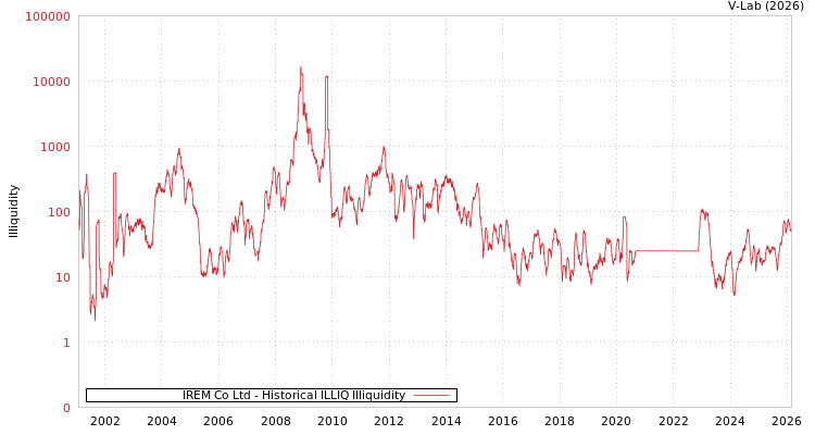 graph of IREM Co Ltd ILLIQ-HIST