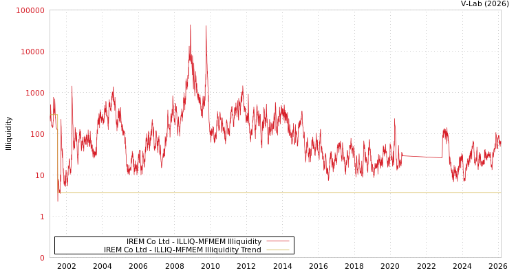 graph of IREM Co Ltd ILLIQ-MFMEM