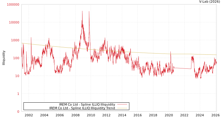 graph of IREM Co Ltd ILLIQ-SMEM
