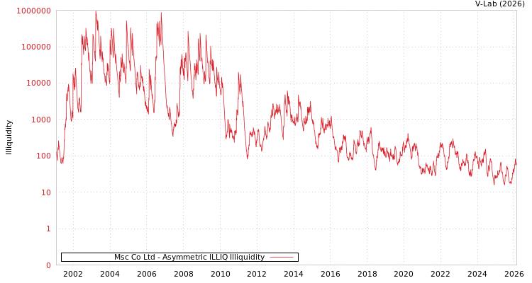 graph of Msc Co Ltd ILLIQ-AMEM