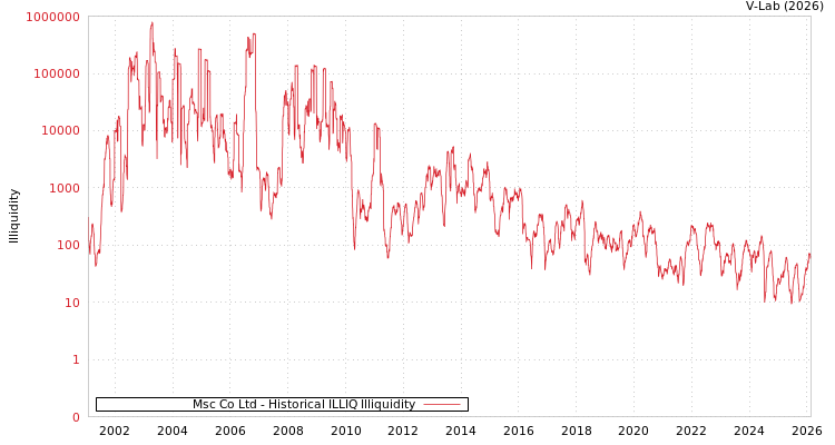 graph of Msc Co Ltd ILLIQ-HIST