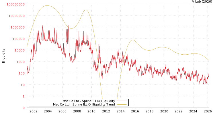 graph of Msc Co Ltd ILLIQ-SMEM