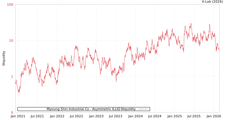 graph of Myoung Shin Industrial Co ILLIQ-AMEM