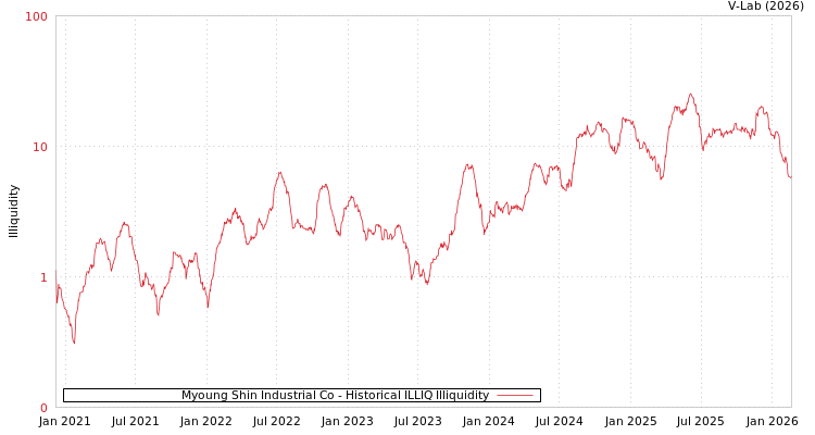 graph of Myoung Shin Industrial Co ILLIQ-HIST
