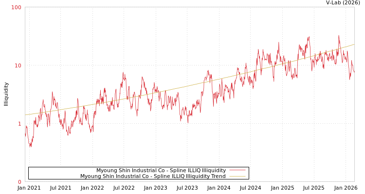 graph of Myoung Shin Industrial Co ILLIQ-SMEM