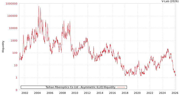 graph of Taihan Fiberoptics Co Ltd ILLIQ-AMEM