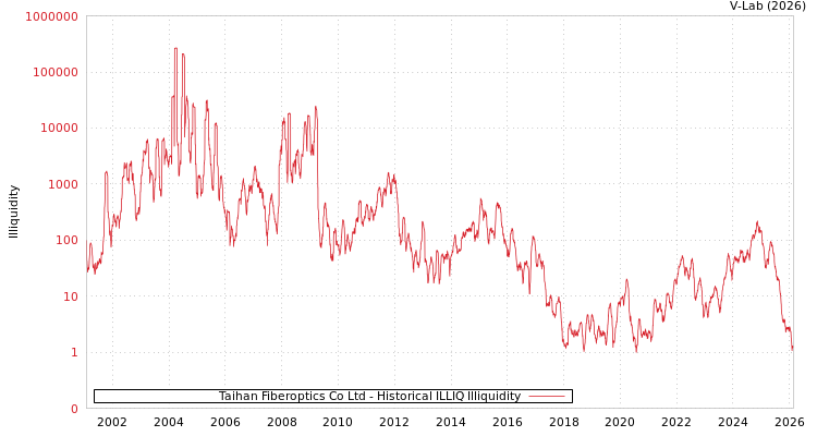 graph of Taihan Fiberoptics Co Ltd ILLIQ-HIST