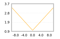 Impact of return on liquidity tomorrow