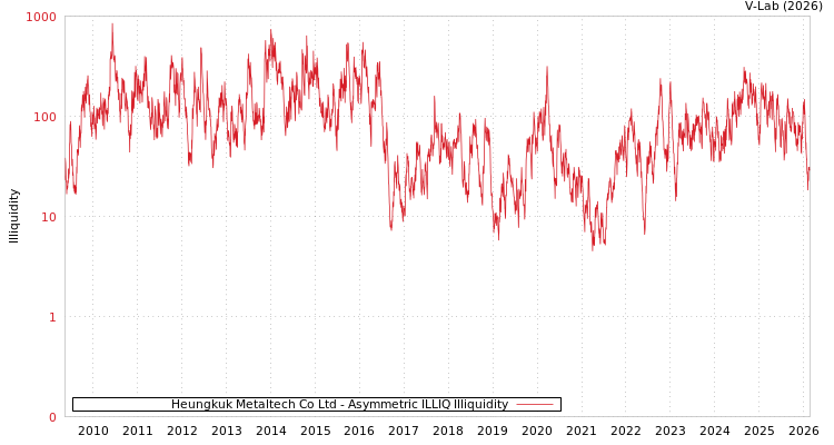 graph of Heungkuk Metaltech Co Ltd ILLIQ-AMEM