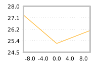Impact of return on liquidity tomorrow