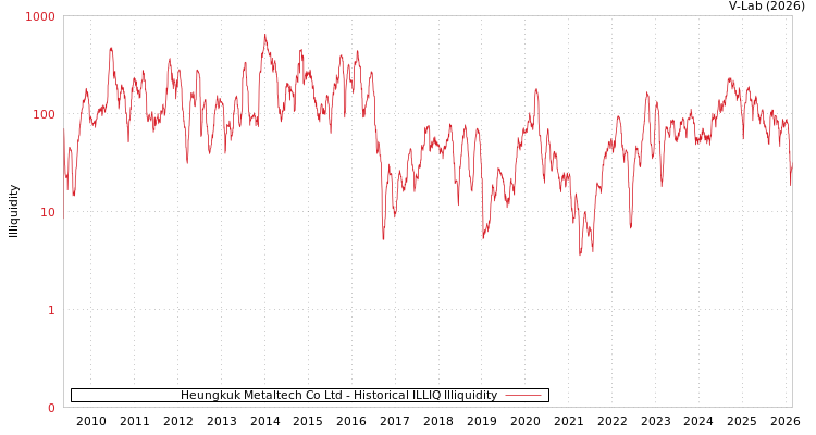 graph of Heungkuk Metaltech Co Ltd ILLIQ-HIST