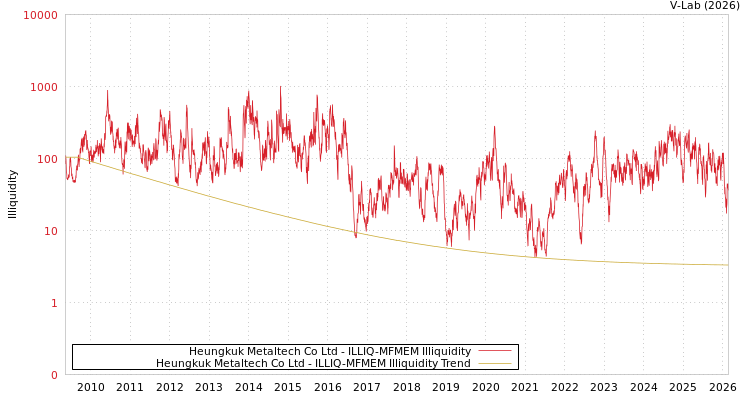 graph of Heungkuk Metaltech Co Ltd ILLIQ-MFMEM