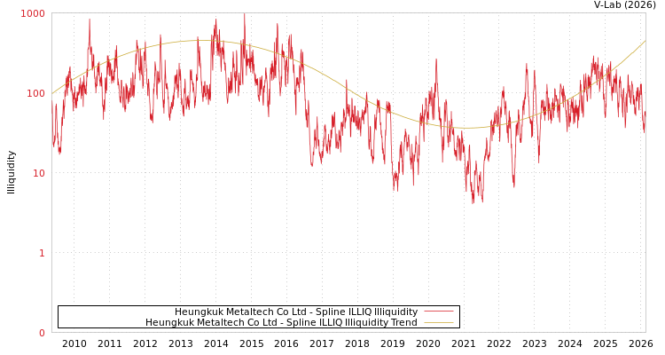 graph of Heungkuk Metaltech Co Ltd ILLIQ-SMEM