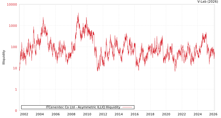 graph of ITCenentec Co Ltd ILLIQ-AMEM