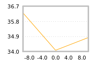 Impact of return on liquidity tomorrow
