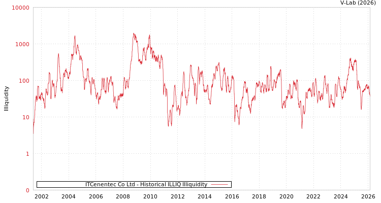 graph of ITCenentec Co Ltd ILLIQ-HIST