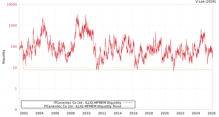 graph of ITCenentec Co Ltd ILLIQ-MFMEM