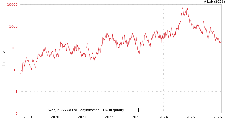 graph of Woojin I&S Co Ltd ILLIQ-AMEM
