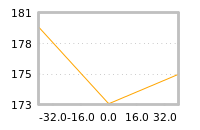 Impact of return on liquidity tomorrow