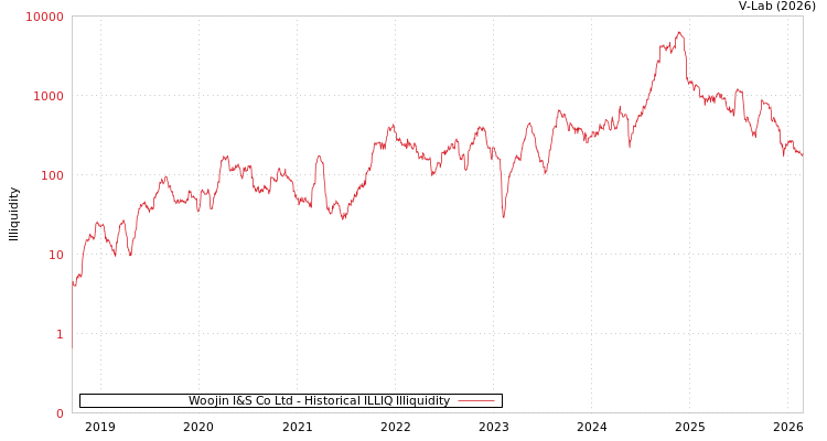 graph of Woojin I&S Co Ltd ILLIQ-HIST
