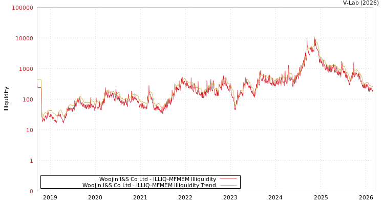 graph of Woojin I&S Co Ltd ILLIQ-MFMEM