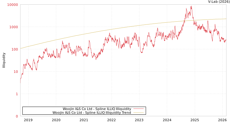 graph of Woojin I&S Co Ltd ILLIQ-SMEM