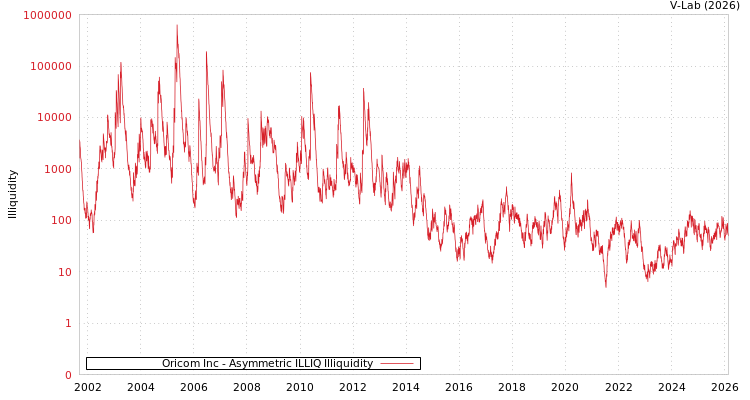 graph of Oricom Inc ILLIQ-AMEM