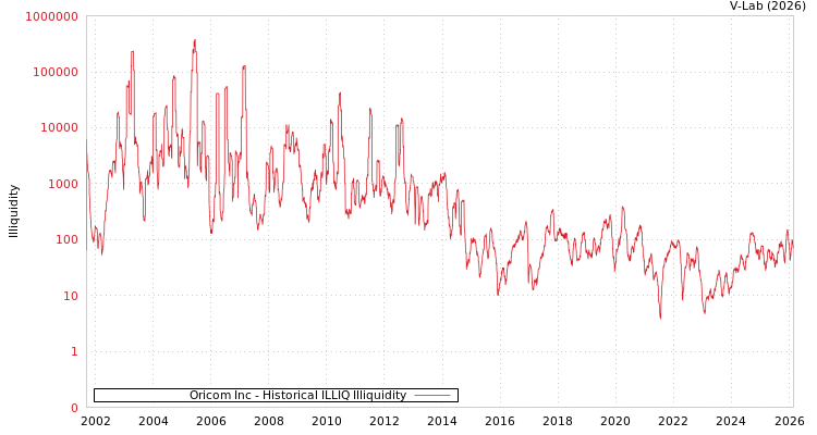 graph of Oricom Inc ILLIQ-HIST