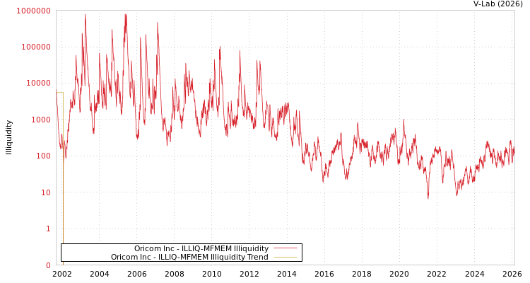 graph of Oricom Inc ILLIQ-MFMEM