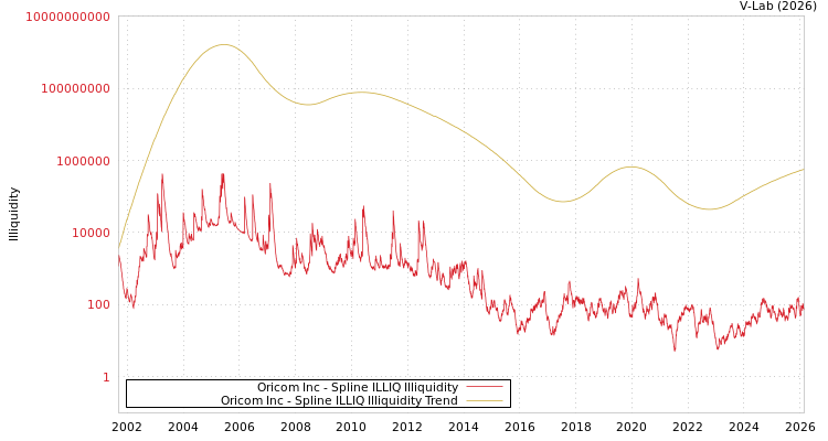 graph of Oricom Inc ILLIQ-SMEM