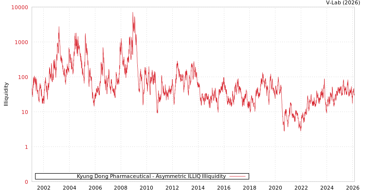 graph of Kyung Dong Pharmaceutical ILLIQ-AMEM