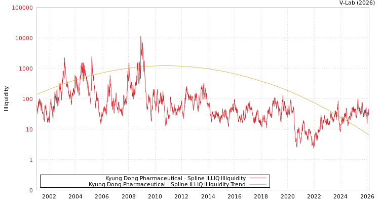 graph of Kyung Dong Pharmaceutical ILLIQ-SMEM